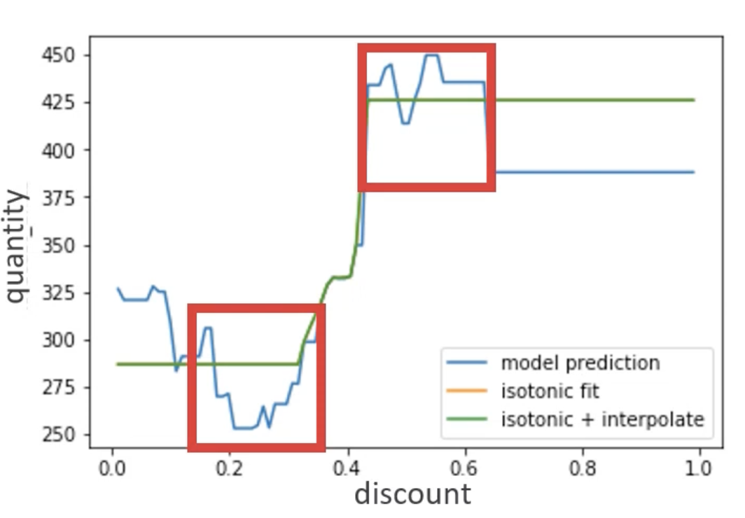 consistent promotions