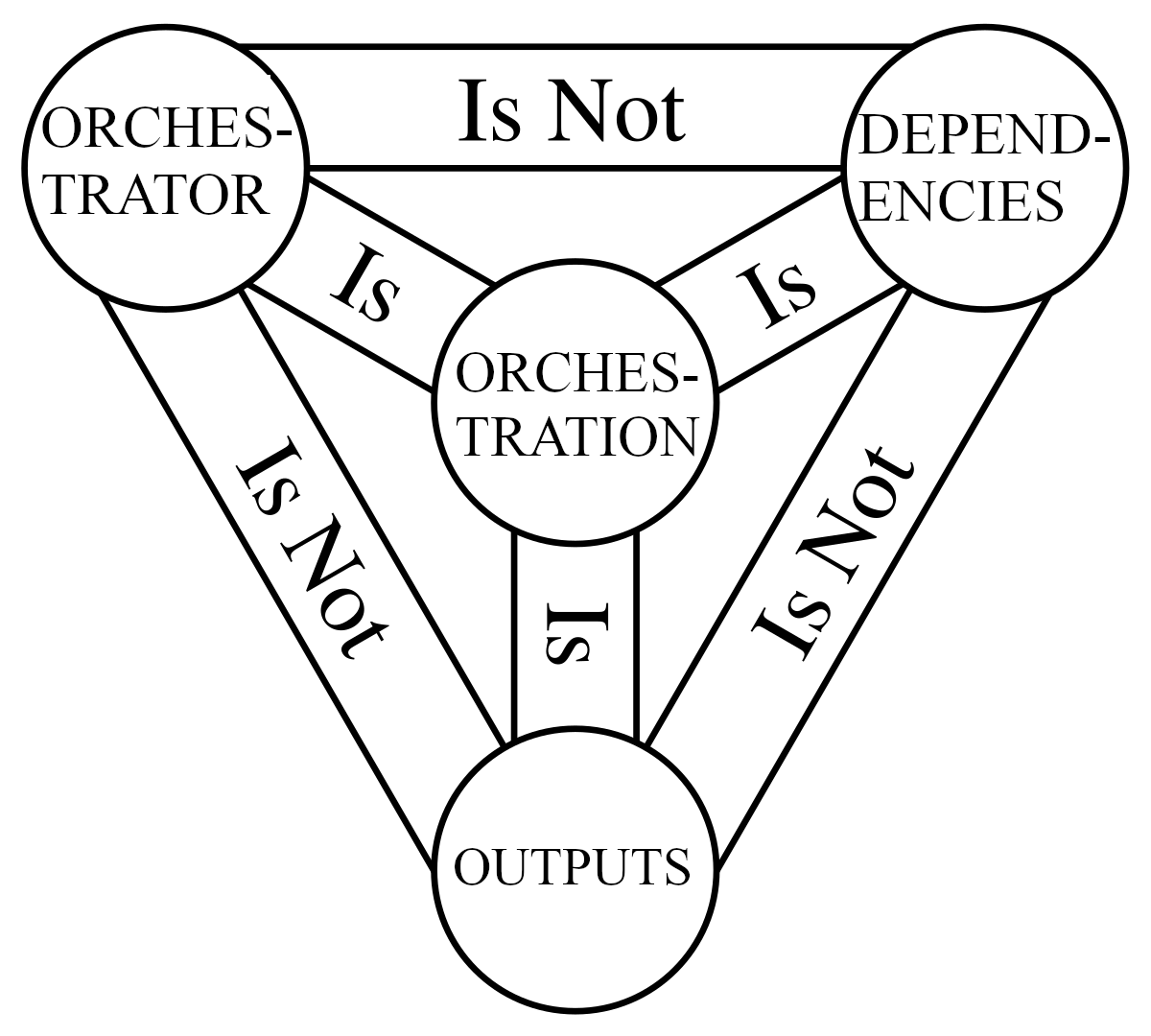 trifecta of orchestration