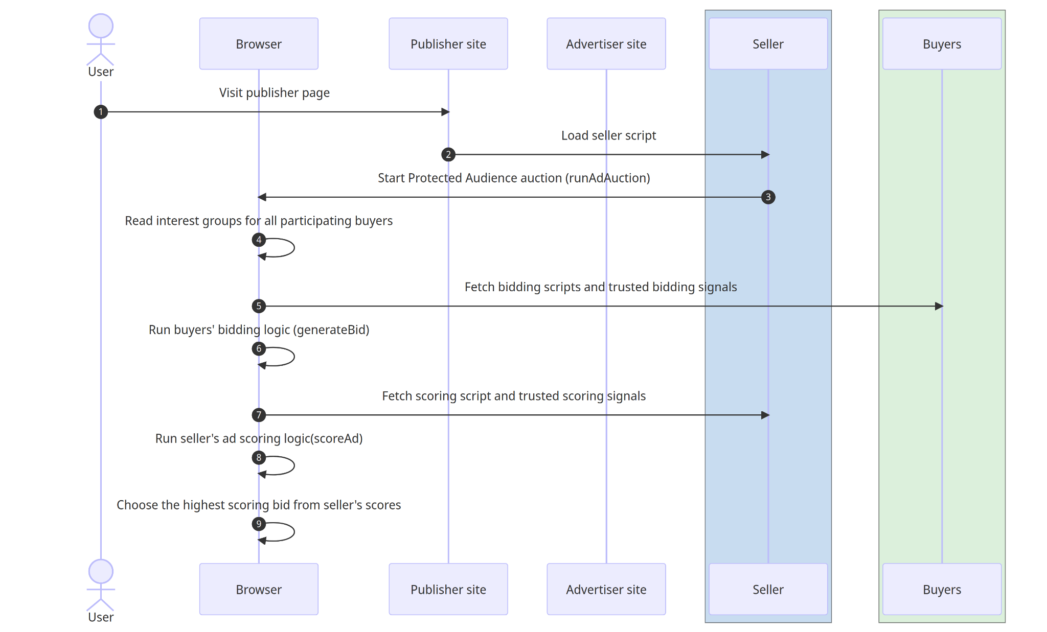 protected audience overview