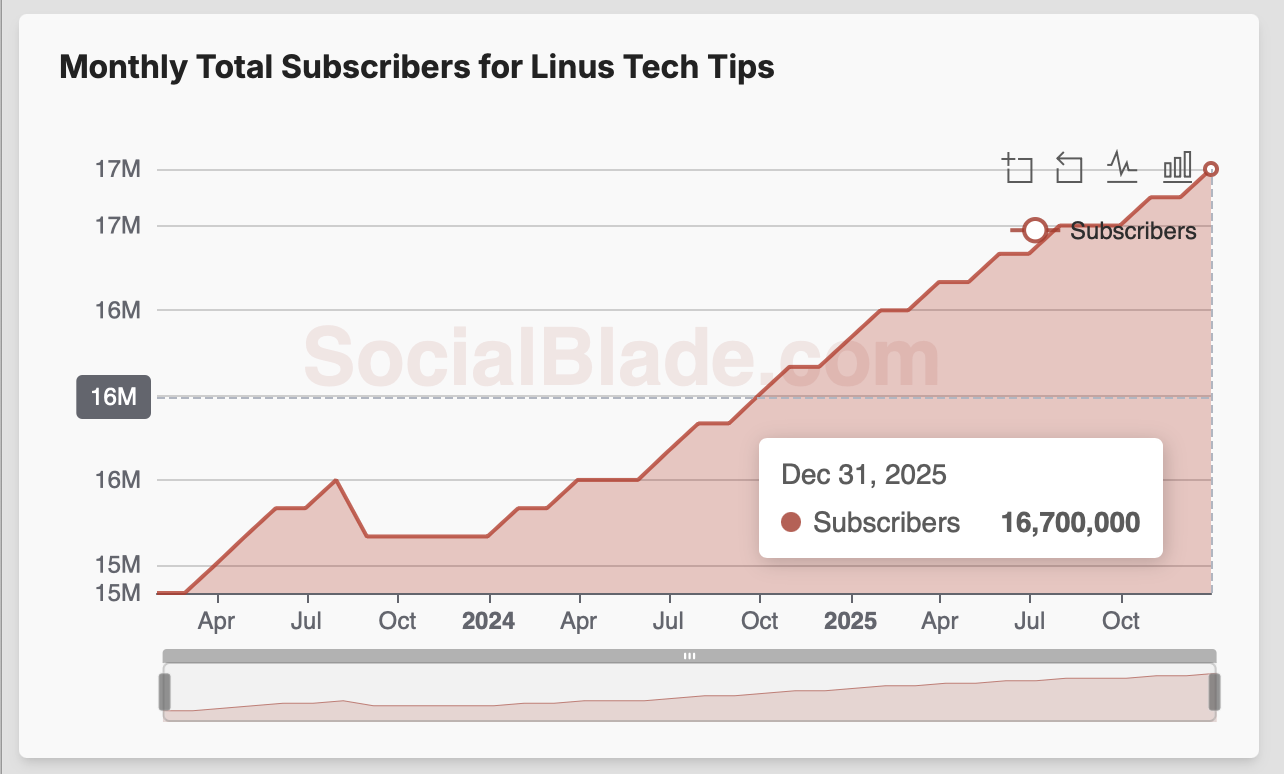 LTT Total subs increasing consistently