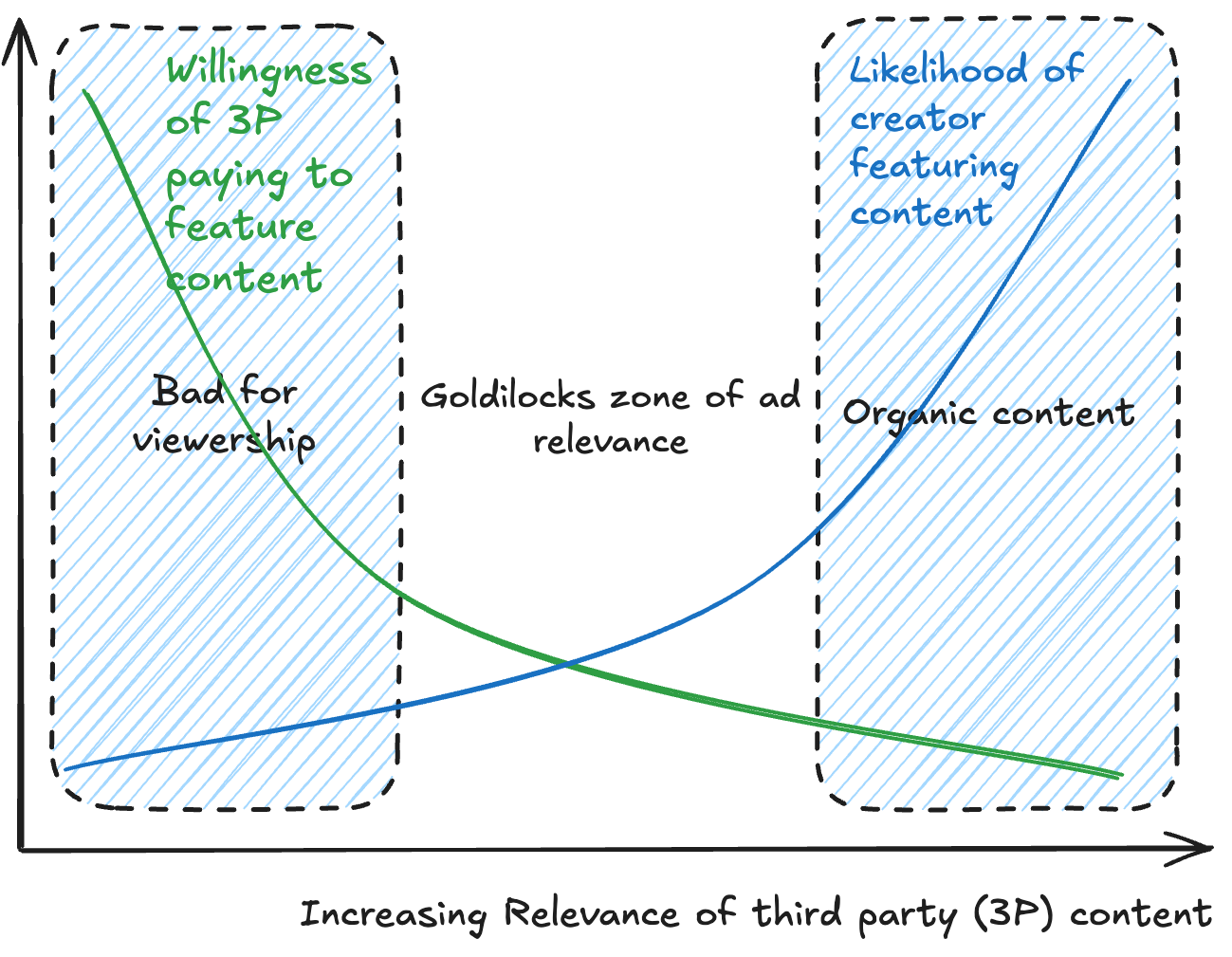 Goldilocks zone of advertising